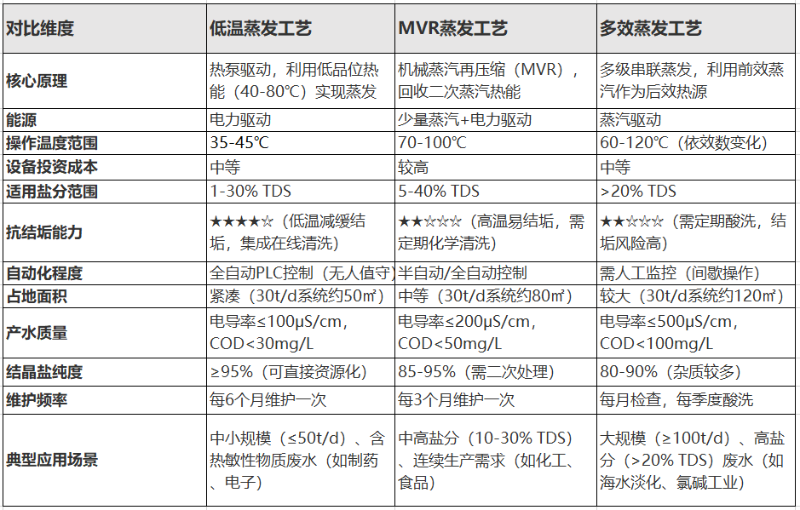 低溫蒸發(fā)、MVR蒸發(fā)、多效蒸發(fā)工藝對比 